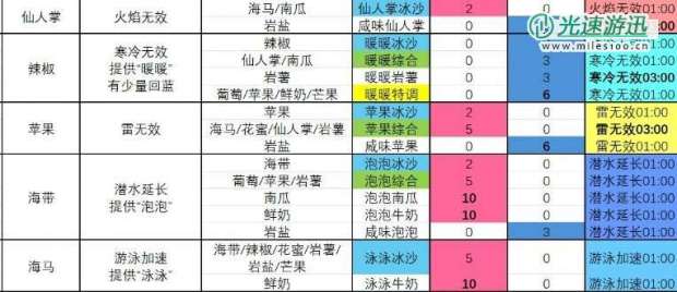 《塞尔达传说 智慧的再现》仙人掌冰沙怎么制作