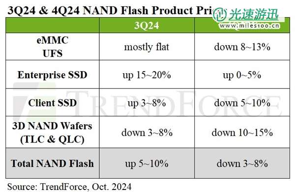 SSD价格跳水在即！需求疲软四季度预计降价10%