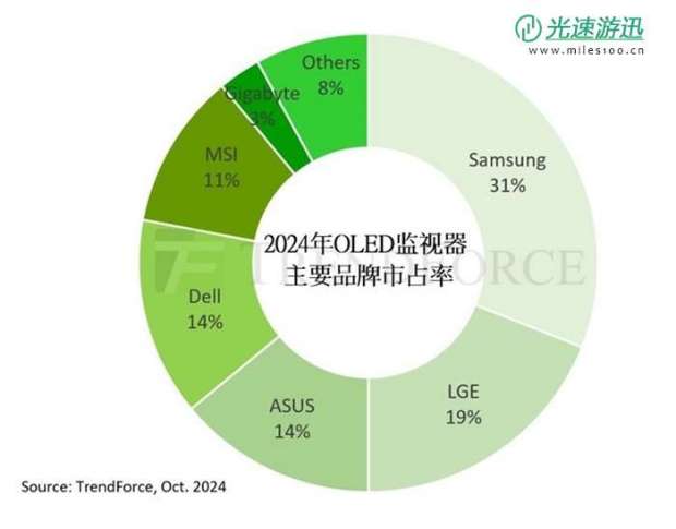 2024年OLED显示器出货量有望达到144万台 预计全年实现181%增长