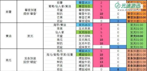 《塞尔达传说 智慧的再现》咸味发光冰沙怎么制作