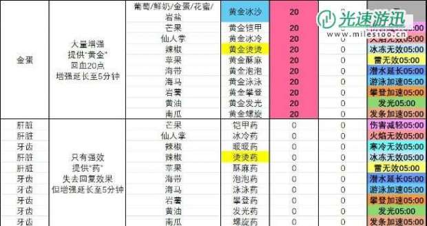 《塞尔达传说 智慧的再现》黄金泳泳冰沙怎么制作